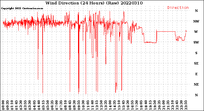 Milwaukee Weather Wind Direction<br>(24 Hours) (Raw)