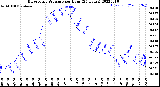 Milwaukee Weather Barometric Pressure<br>per Hour<br>(24 Hours)