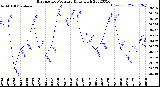 Milwaukee Weather Barometric Pressure<br>Daily High