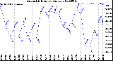 Milwaukee Weather Barometric Pressure<br>Daily Low