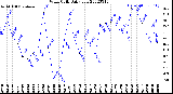 Milwaukee Weather Wind Chill<br>Daily Low