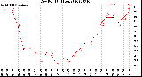 Milwaukee Weather Dew Point<br>(24 Hours)