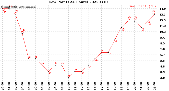 Milwaukee Weather Dew Point<br>(24 Hours)