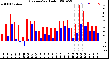 Milwaukee Weather Dew Point<br>Daily High/Low