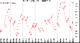 Milwaukee Weather Dew Point<br>Daily High