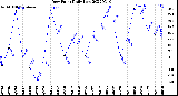 Milwaukee Weather Dew Point<br>Daily Low