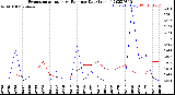 Milwaukee Weather Evapotranspiration<br>vs Rain per Day<br>(Inches)