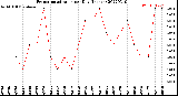 Milwaukee Weather Evapotranspiration<br>per Day (Inches)