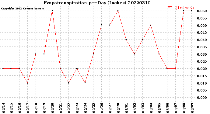 Milwaukee Weather Evapotranspiration<br>per Day (Inches)