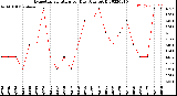 Milwaukee Weather Evapotranspiration<br>per Day (Ozs sq/ft)