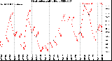 Milwaukee Weather Heat Index<br>Daily High