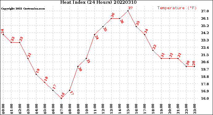 Milwaukee Weather Heat Index<br>(24 Hours)