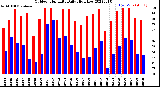 Milwaukee Weather Outdoor Humidity<br>Daily High/Low