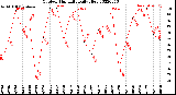 Milwaukee Weather Outdoor Humidity<br>Daily High