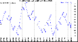 Milwaukee Weather Outdoor Humidity<br>Daily Low