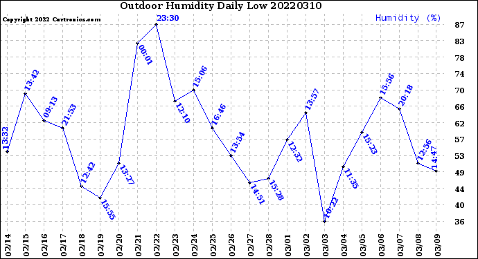 Milwaukee Weather Outdoor Humidity<br>Daily Low