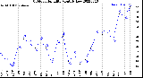 Milwaukee Weather Outdoor Humidity<br>Monthly Low