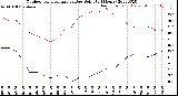 Milwaukee Weather Outdoor Temperature<br>vs Dew Point<br>(24 Hours)