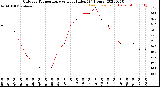 Milwaukee Weather Outdoor Temperature<br>vs Heat Index<br>(24 Hours)