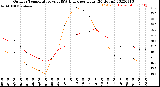 Milwaukee Weather Outdoor Temperature<br>vs THSW Index<br>per Hour<br>(24 Hours)