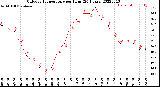 Milwaukee Weather Outdoor Temperature<br>per Hour<br>(24 Hours)