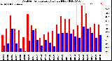 Milwaukee Weather Outdoor Temperature<br>Daily High/Low