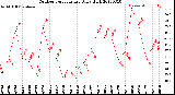 Milwaukee Weather Outdoor Temperature<br>Daily High