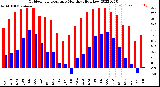 Milwaukee Weather Outdoor Temperature<br>Monthly High/Low