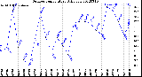 Milwaukee Weather Outdoor Temperature<br>Daily Low