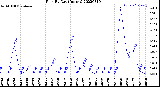 Milwaukee Weather Rain<br>By Day<br>(Inches)