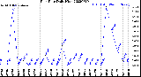 Milwaukee Weather Rain Rate<br>Daily High