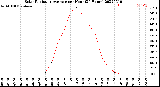 Milwaukee Weather Solar Radiation Average<br>per Hour<br>(24 Hours)