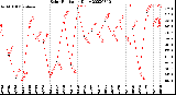 Milwaukee Weather Solar Radiation<br>Daily