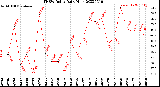 Milwaukee Weather THSW Index<br>Daily High