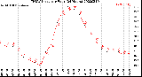 Milwaukee Weather THSW Index<br>per Hour<br>(24 Hours)