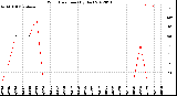 Milwaukee Weather Wind Direction<br>(By Day)