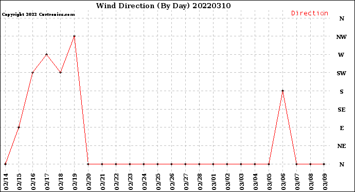 Milwaukee Weather Wind Direction<br>(By Day)