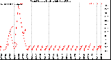 Milwaukee Weather Wind Speed<br>Daily High