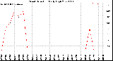 Milwaukee Weather Wind Direction<br>Daily High