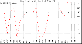 Milwaukee Weather Wind Direction<br>Monthly High