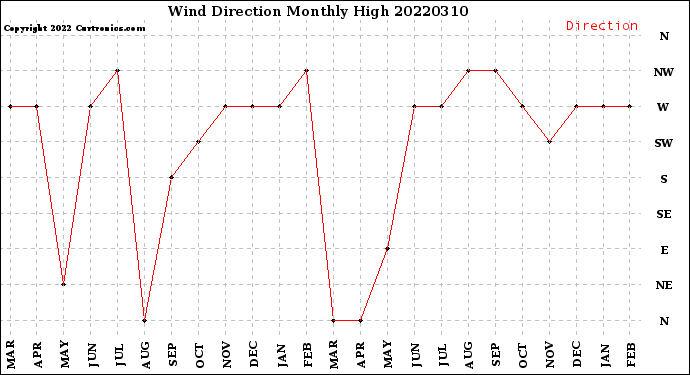 Milwaukee Weather Wind Direction<br>Monthly High