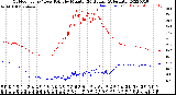 Milwaukee Weather Outdoor Temp / Dew Point<br>by Minute<br>(24 Hours) (Alternate)