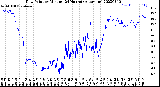 Milwaukee Weather Dew Point<br>by Minute<br>(24 Hours) (Alternate)