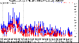 Milwaukee Weather Wind Speed/Gusts<br>by Minute<br>(24 Hours) (Alternate)