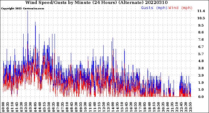 Milwaukee Weather Wind Speed/Gusts<br>by Minute<br>(24 Hours) (Alternate)