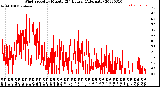 Milwaukee Weather Wind Speed<br>by Minute<br>(24 Hours) (Alternate)