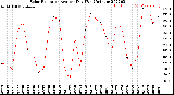 Milwaukee Weather Solar Radiation<br>Avg per Day W/m2/minute