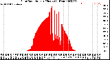 Milwaukee Weather Solar Radiation<br>per Minute<br>(24 Hours)