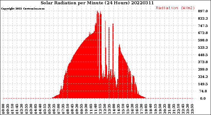 Milwaukee Weather Solar Radiation<br>per Minute<br>(24 Hours)