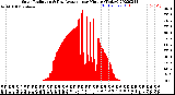 Milwaukee Weather Solar Radiation<br>& Day Average<br>per Minute<br>(Today)